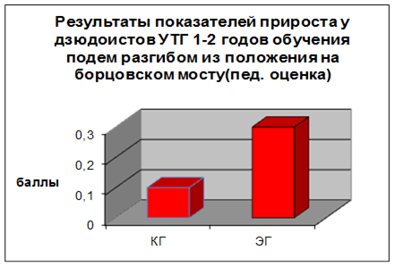 диаграмма результатов прироста кг и эг по сфп дзюдоистов