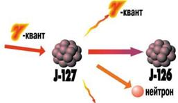 выделение избытка энергии в виде гамма-излучения при нейтронном распаде (http://nuclearno.ru)