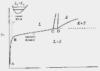 фрагмент фазовой диаграммы температура