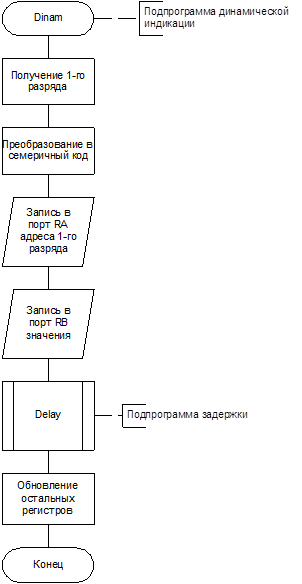 схема алгоритма работы подпрограммы индикации
