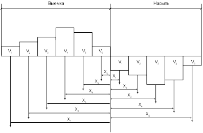 схема к определению средней дальности продольной возки грунта (из выемки в насыпь)