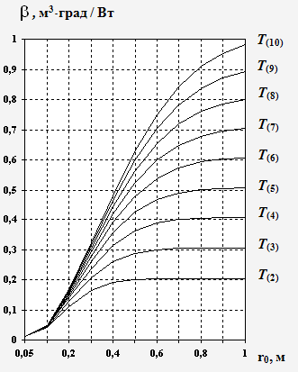 номограма для визначення параметра гніздового осередку самонагрівання (трав'яне борошно)