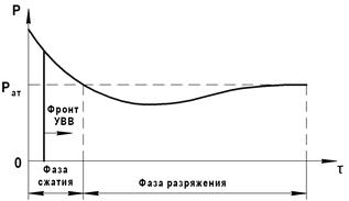фазы и фронт ударной воздушной волны (увв)