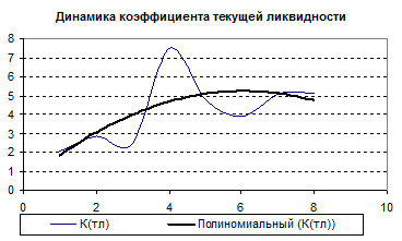 динамика коэффициента текущей ликвидности