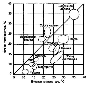 области оптимальных температур для роста и развития различных растений (по went, 1957)