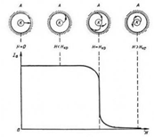 зависимость анодного тока в диоде от величины напряженности магнитного поля