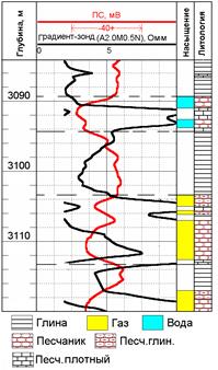 пример отображения на диаграмме пс терригенного разреза, содержащего продуктивные пласты, отличающиеся между собой по удельному электрическому сопротивлению