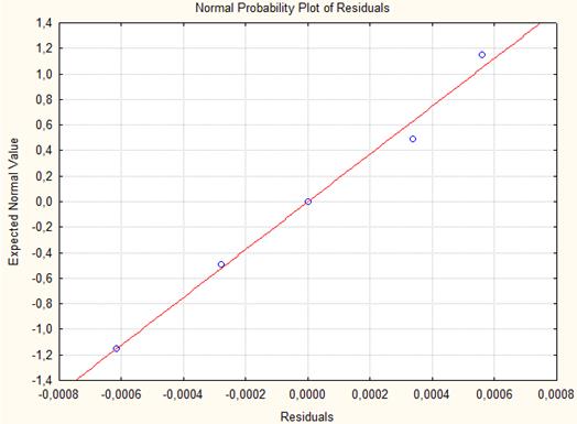графік нормальних залишків, який характеризує адекватність моделі залежності квз від локальних показників
