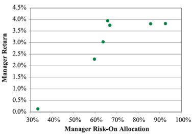 распределение риска в активы 