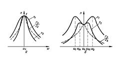 амплитудно-частотные характеристики вторичного тока системы двух связанных контуров при слабой (а) и сильной (б) связях между ними