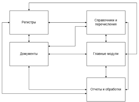блок-схема основных модулей программы