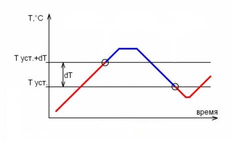 график работы двухточечного регулятора