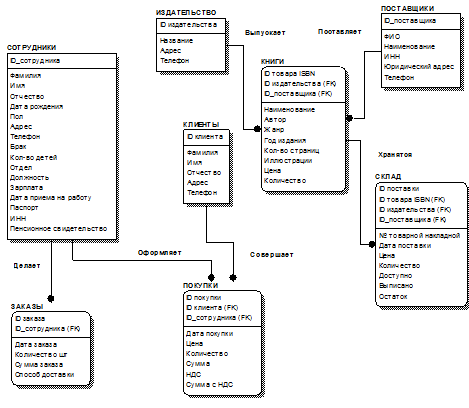 модель базы данных проектируемой системы