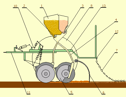 сеялка сз-3,6. 1-бункер, 2-семявысевающий аппарат; 3-туковысевающий аппарат; 4-семятукопровод; 5-дисковый сошник; 6-загортач; 7-шлейф