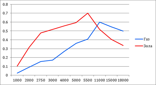 график зависимости приземной концентрации вредных веществ с (мг/м3) от источника выброса
