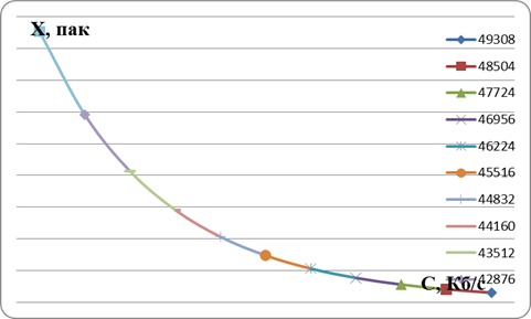 график зависимости размера буфера от пропускной способности канала