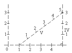 схема построения координатной сетки с помощью металлической топографической линейки дробышева. i, ii, iii, iv, v, vi - последовательность применения линейки дробышева