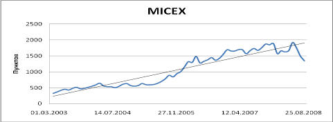 динамика индекса ммвб с 1 марта 2003 года по 31 августа 2008 года