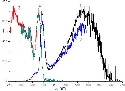 спектры 1,2- люминесценции (возбуждение при 300 и 375 нм) и 3,4- возбуждения люминесценции (наблюдение на 395 и 580 нм) квантовой точки