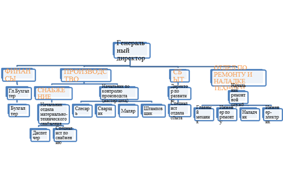 измененная организационная структура ооо 