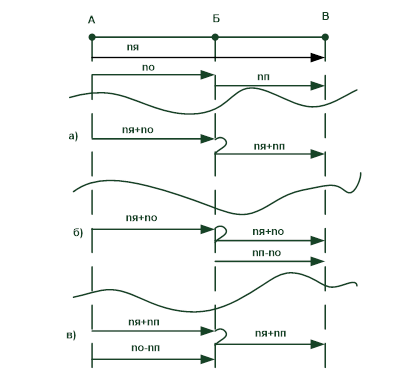 схемы вариантов плана формирования двухгруппных поездов