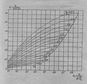 график для определения критической скорости движения судна и скорости потока обтекания относительно судна