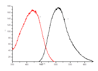 спектры 1- люминесценции (возбуждение при 415 нм) и 2- возбуждения люминесценции (наблюдение при 510 нм) протонированной формы 2-(4-[9-меркаптононокси]стирил)хинолина