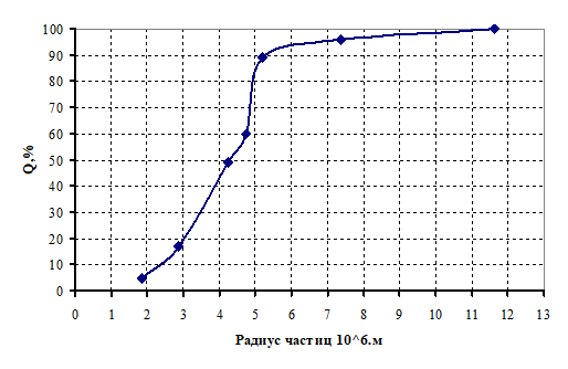 интегральная кривая распределения частиц al2o3 в воде