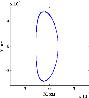 проекция движения ка на гало-орбите на плоскость xy