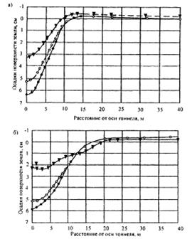 графики снижения окончательных осадок поверхности земли в результате применения компенсационного нагнетания для тоннелей с глубиной заложения 5 м (а) и 10 м(б)