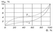 весовая влажность пеносиликата при сорбции (1) и десорбции (2)