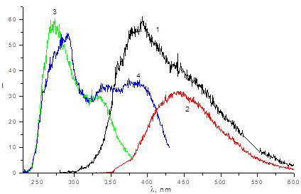 спектры 1,2- люминесценции (возбуждение при 270 и 360 нм) и 3,4- возбуждения люминесценции (наблюдение при 390 и 440 нм) квантовой точки в кислой среде