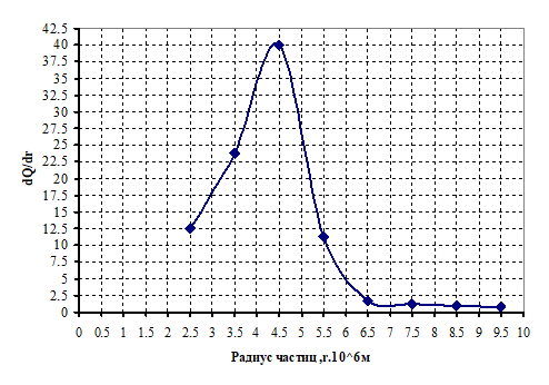 кривая распределения частиц al2o3 в воде