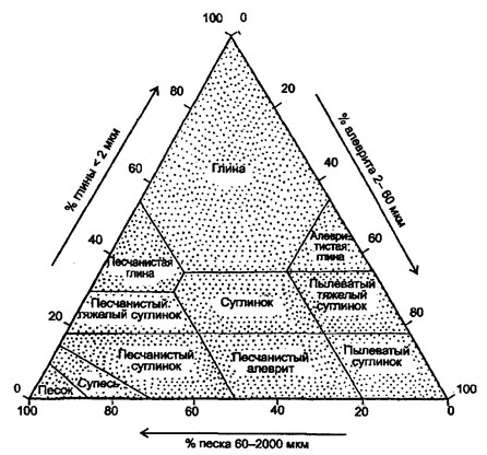 треугольная диаграмма классов почв (по б. небелу 1993)