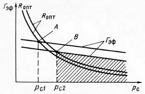 графоаналитическое решение уравнения при определении минимального давления фонтанирования при разных обводненностях продукции скважин