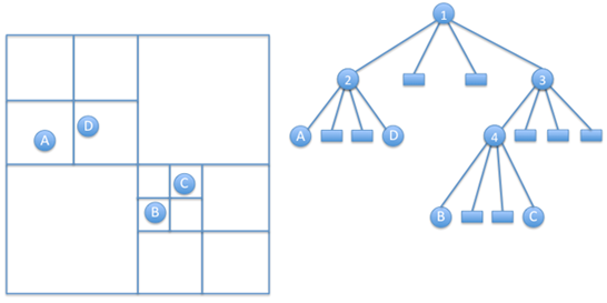 квадродерево из 4 точек. слева - разбиение плоскости на квадранты, справа - представление точек и квадрантов в виде дерева
