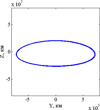 проекция движения ка на гало-орбите на плоскость xz