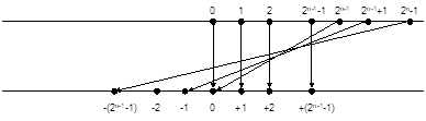 отображение s-битных наборов (прямой код) на числовую ось