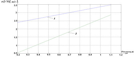середньоквадратичні відхилення теоретичної похідної від похідної, чисельно розрахованої класичним (std_kl) та запропонованим (std_nov) методами