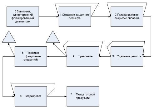 структура технологического процесса (тп) изготовления односторонних печатных плат субтрактивным негативным методом