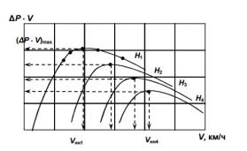 график для определения наивыгоднейшей скорости набора высоты