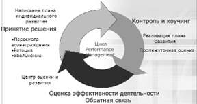 цикл performance management