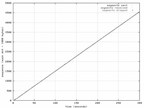 зависимость порядка передачи/приема сегментов от времени при скорости канала 128 кб/с