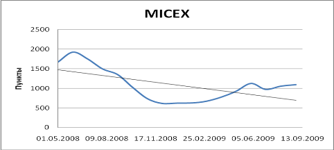 динамика индекса ммвб с 1 мая 2008 года по 31 августа 2009 года