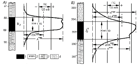 определение толщин (мощности) пластов антрацита по кривым метода пс 1 - уголь, 2 - перемятый уголь болотной фации, 3 - алевролит, 4 - песчаник