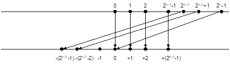 отображение s-битных наборов (обратный код ) на числовую ось