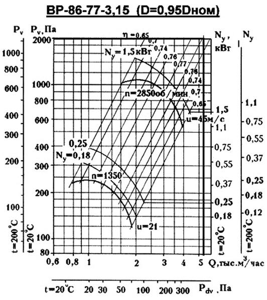 аэродинамическая характеристика вентилятора вр-86-77-3,15