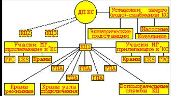 структура управления кс с диспетчерского пульта