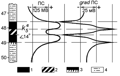 определение толщин (мощности) пластов антрацита сложного строения по кривым метода градиента пс 1 - уголь, 2 - углистый сланец, 3 - перемятый уголь болотной фации, 4 - алевролит