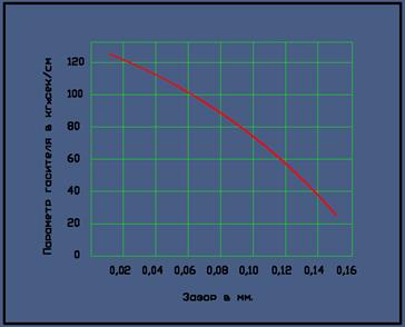зависимость параметра сопротивления гасителя от кольцевого зазора в сальнике на штоке